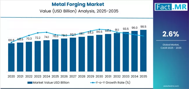 Metal Forging Market   Market Value Analysis